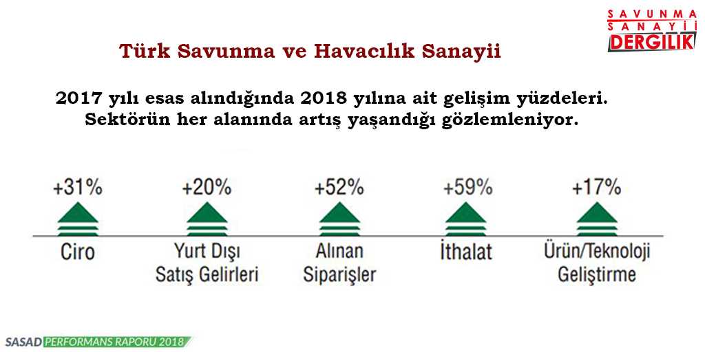 Türk savunma ve havacılık sanayii 2018 rakamları
